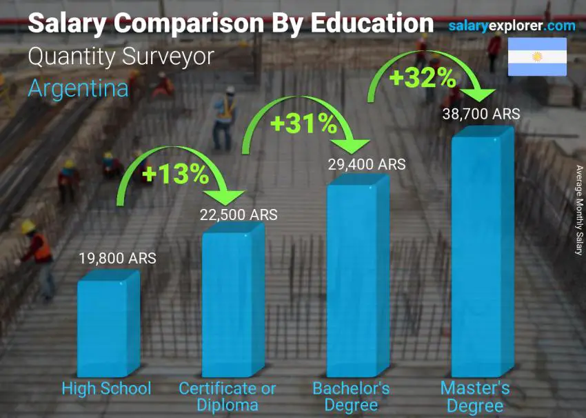 Quantity Surveyor Average Salary in Argentina 2022 The Complete Guide