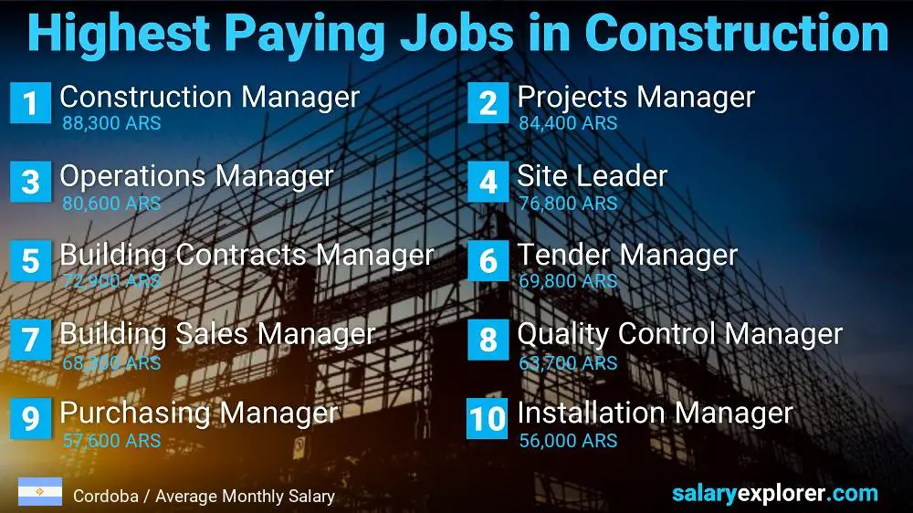 Highest Paid Jobs in Construction - Cordoba