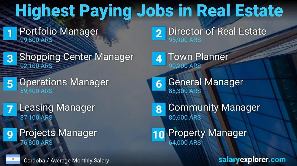 Highly Paid Jobs in Real Estate - Cordoba