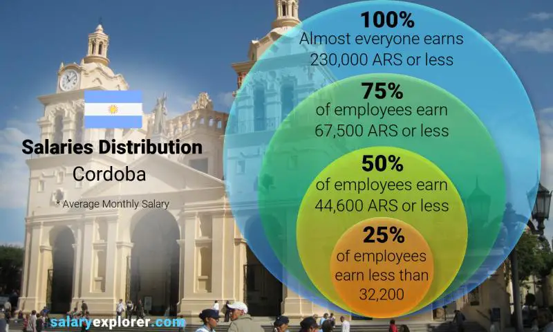 Median and salary distribution Cordoba monthly