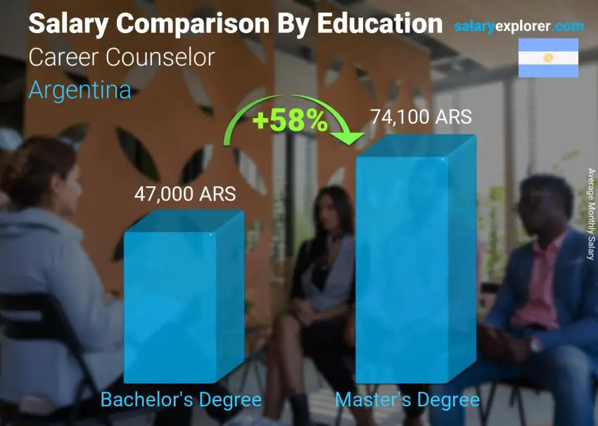 Salary comparison by education level monthly Argentina Career Counselor