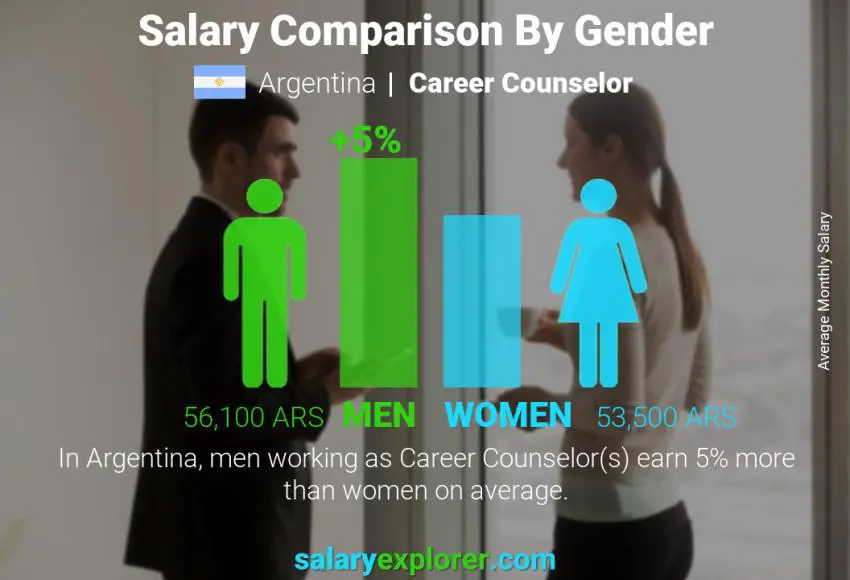 Salary comparison by gender Argentina Career Counselor monthly