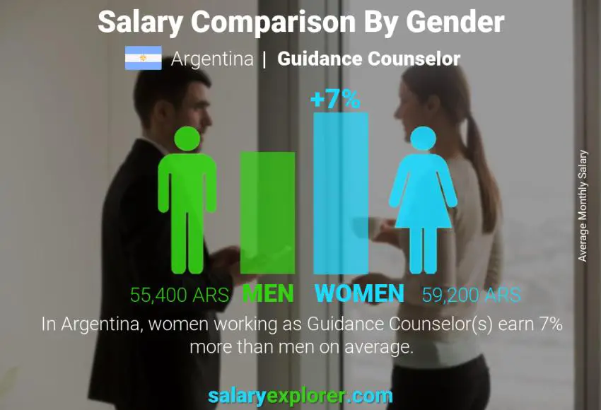 Salary comparison by gender Argentina Guidance Counselor monthly