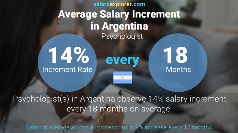 Annual Salary Increment Rate Argentina Psychologist