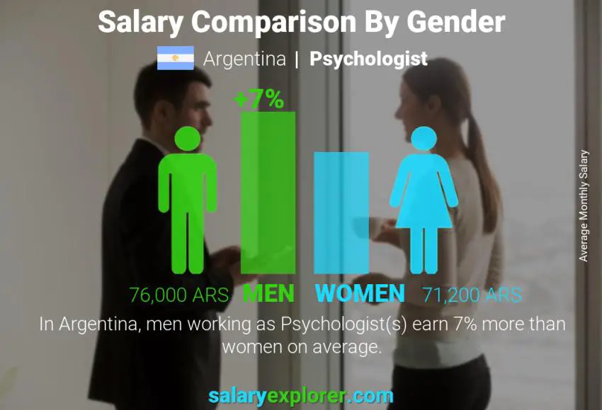 Salary comparison by gender Argentina Psychologist monthly
