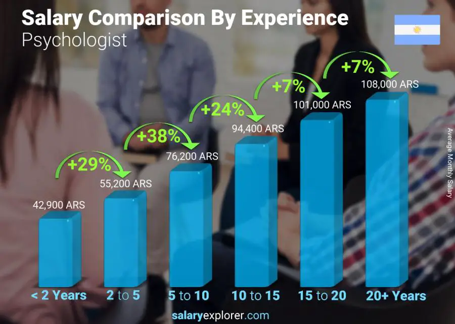 Salary comparison by years of experience monthly Argentina Psychologist