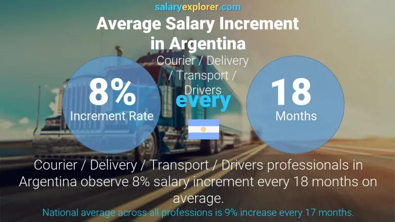 Annual Salary Increment Rate Argentina Courier / Delivery / Transport / Drivers