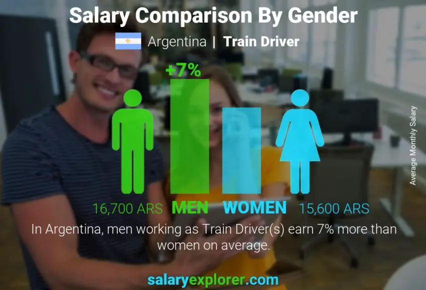 Salary comparison by gender Argentina Train Driver monthly