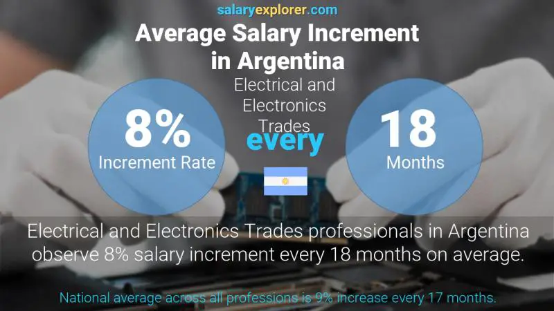 Annual Salary Increment Rate Argentina Electrical and Electronics Trades