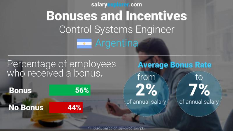 Annual Salary Bonus Rate Argentina Control Systems Engineer