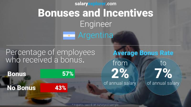 Annual Salary Bonus Rate Argentina Engineer