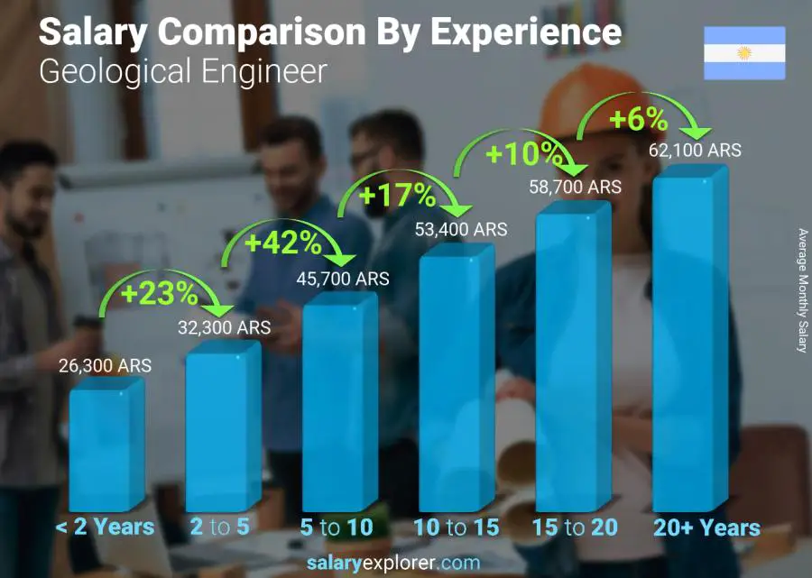 Salary comparison by years of experience monthly Argentina Geological Engineer