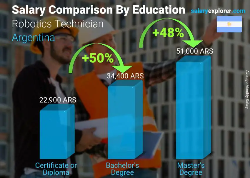 Salary comparison by education level monthly Argentina Robotics Technician