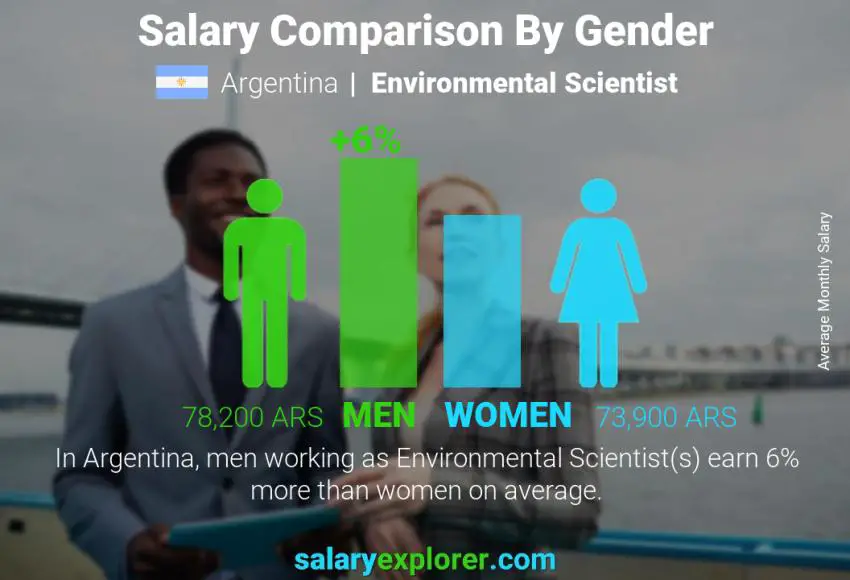 Salary comparison by gender Argentina Environmental Scientist monthly