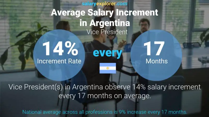 Annual Salary Increment Rate Argentina Vice President