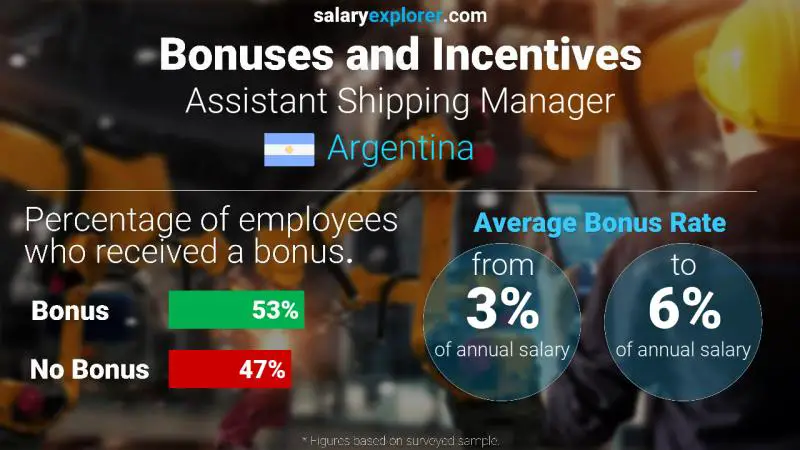 Annual Salary Bonus Rate Argentina Assistant Shipping Manager