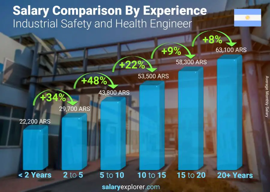 Salary comparison by years of experience monthly Argentina Industrial Safety and Health Engineer