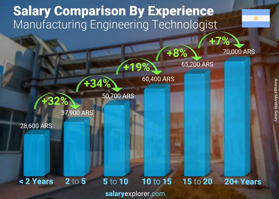 Salary comparison by years of experience monthly Argentina Manufacturing Engineering Technologist