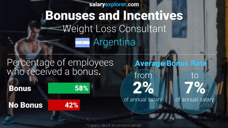 Annual Salary Bonus Rate Argentina Weight Loss Consultant