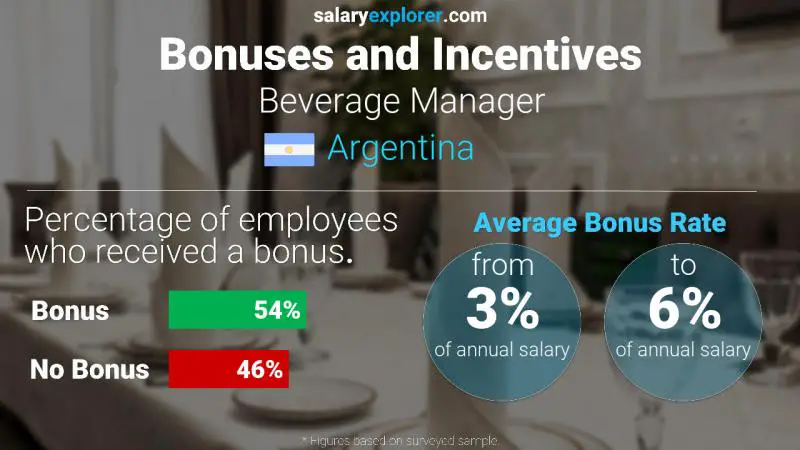 Annual Salary Bonus Rate Argentina Beverage Manager