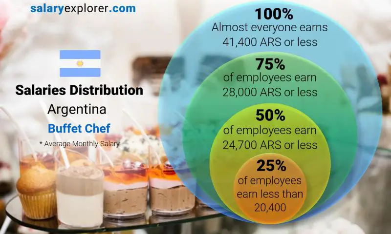 Median and salary distribution Argentina Buffet Chef monthly