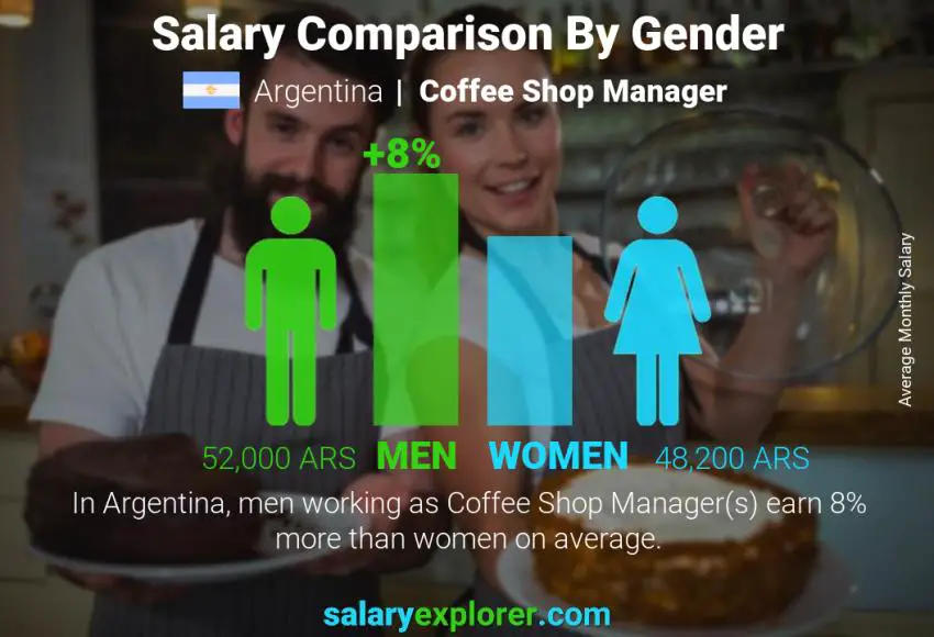 Salary comparison by gender Argentina Coffee Shop Manager monthly