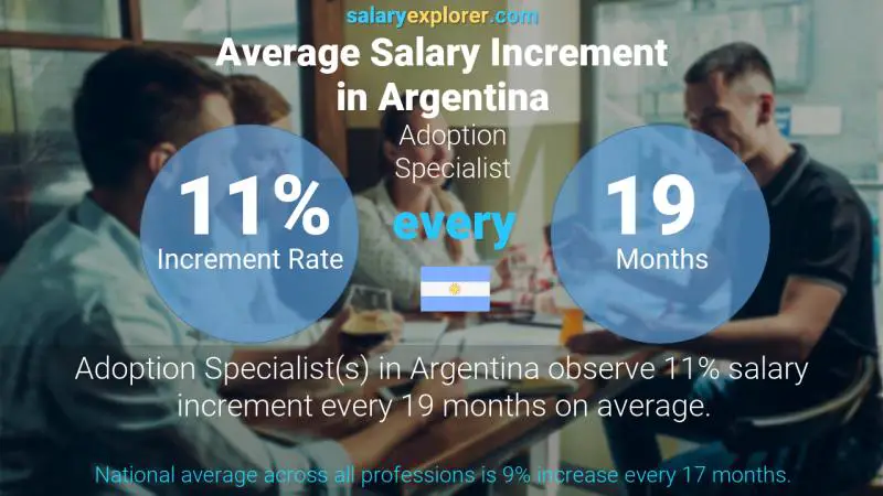 Annual Salary Increment Rate Argentina Adoption Specialist