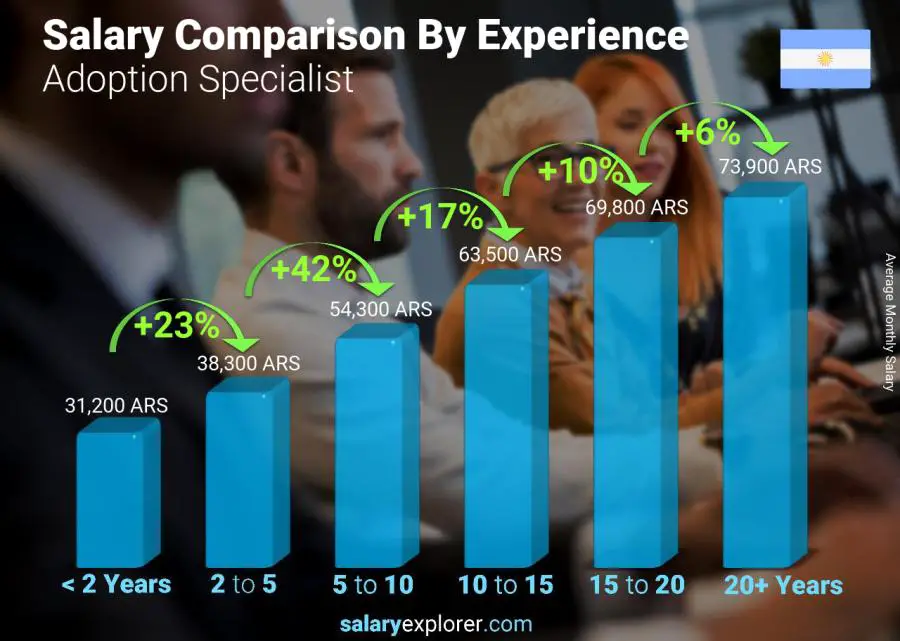 Salary comparison by years of experience monthly Argentina Adoption Specialist