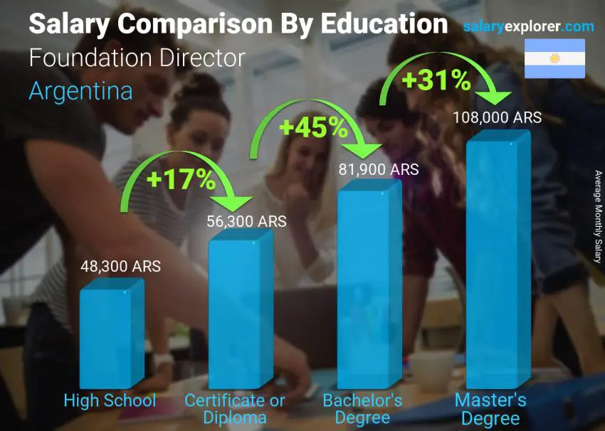 Salary comparison by education level monthly Argentina Foundation Director