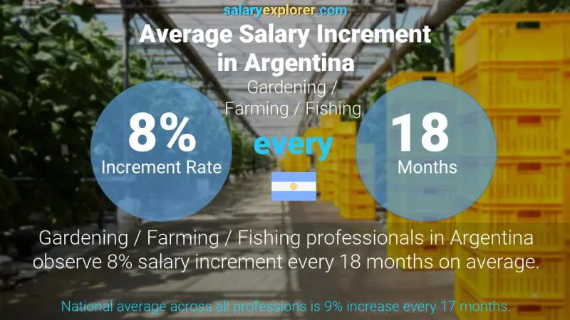 Annual Salary Increment Rate Argentina Gardening / Farming / Fishing