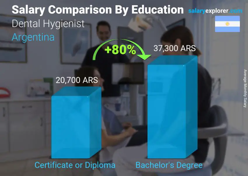 Salary comparison by education level monthly Argentina Dental Hygienist