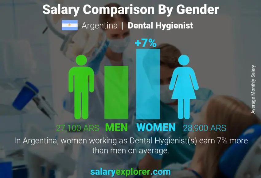 Salary comparison by gender Argentina Dental Hygienist monthly