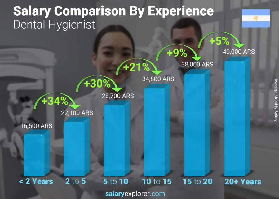 Salary comparison by years of experience monthly Argentina Dental Hygienist