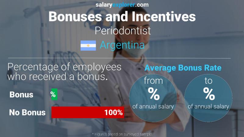 Annual Salary Bonus Rate Argentina Periodontist