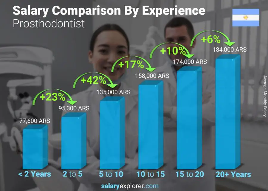 Salary comparison by years of experience monthly Argentina Prosthodontist