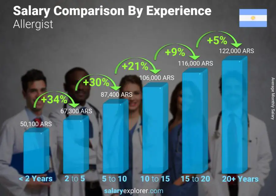 Salary comparison by years of experience monthly Argentina Allergist