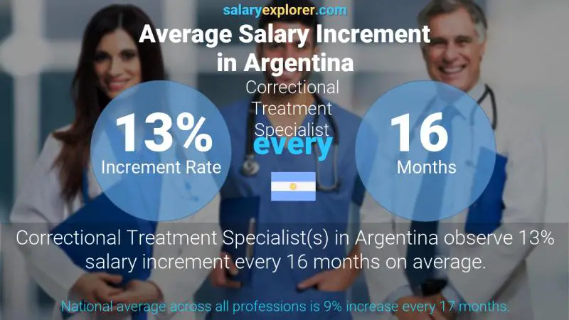 Annual Salary Increment Rate Argentina Correctional Treatment Specialist