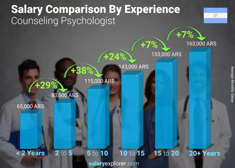 Salary comparison by years of experience monthly Argentina Counseling Psychologist