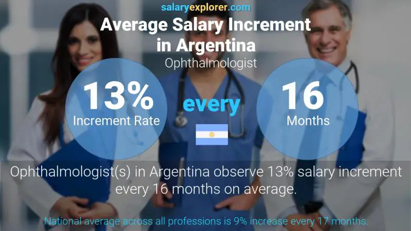 Annual Salary Increment Rate Argentina Ophthalmologist