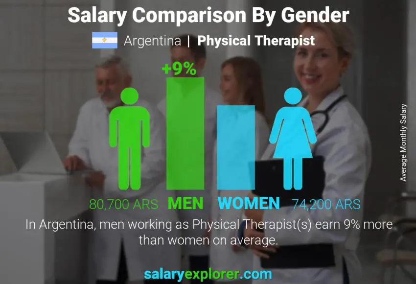 Salary comparison by gender Argentina Physical Therapist monthly