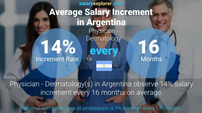 Annual Salary Increment Rate Argentina Physician - Dermatology