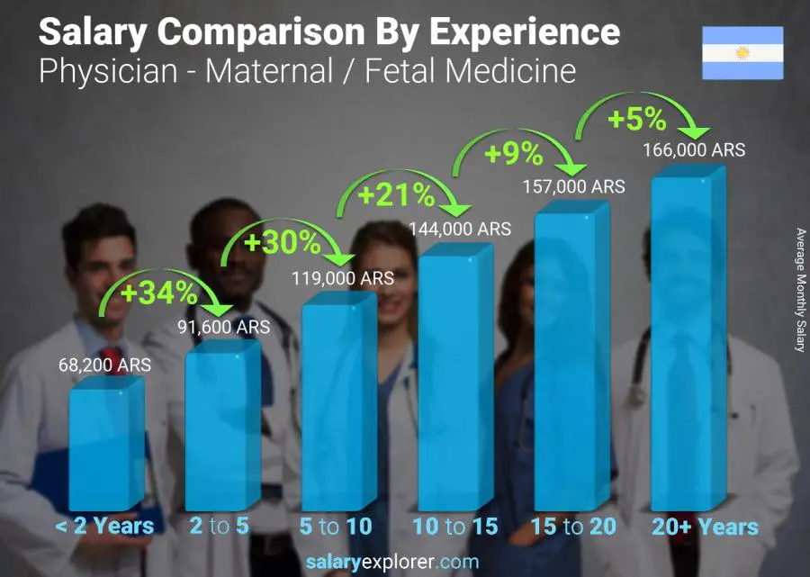 Salary comparison by years of experience monthly Argentina Physician - Maternal / Fetal Medicine