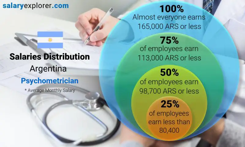 Median and salary distribution Argentina Psychometrician monthly