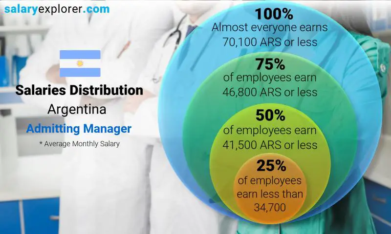 Median and salary distribution Argentina Admitting Manager monthly