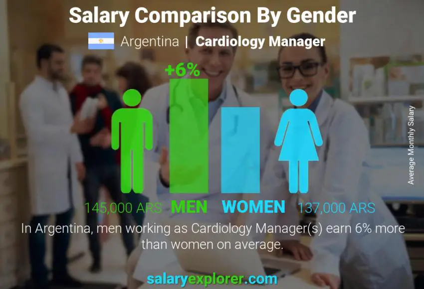 Salary comparison by gender Argentina Cardiology Manager monthly