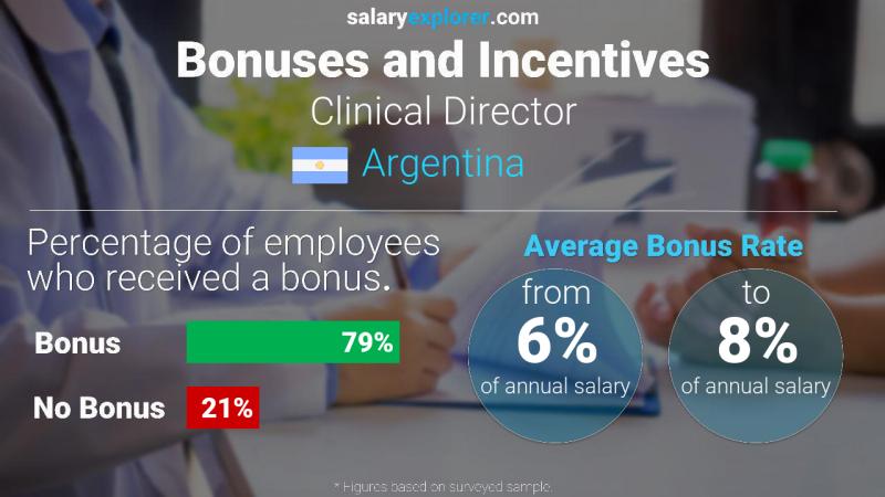 Annual Salary Bonus Rate Argentina Clinical Director