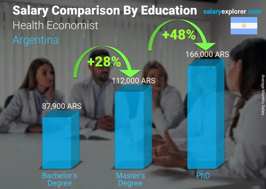 Salary comparison by education level monthly Argentina Health Economist