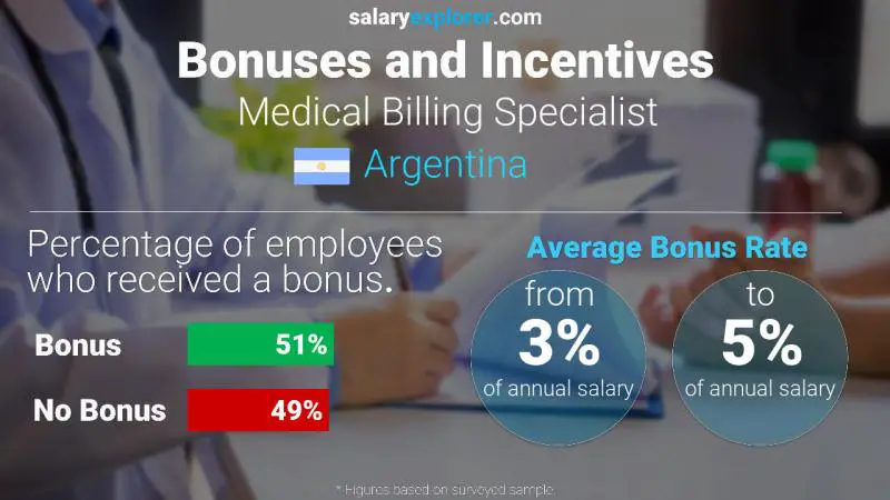 Annual Salary Bonus Rate Argentina Medical Billing Specialist
