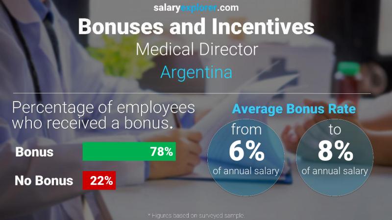 Annual Salary Bonus Rate Argentina Medical Director