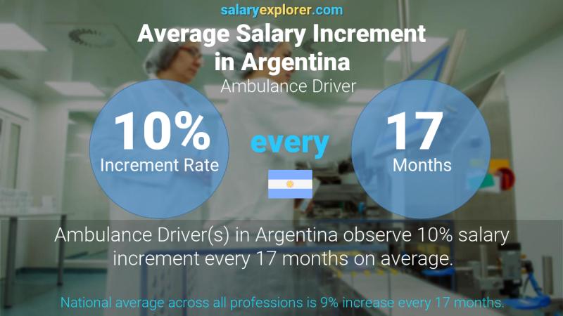 Annual Salary Increment Rate Argentina Ambulance Driver